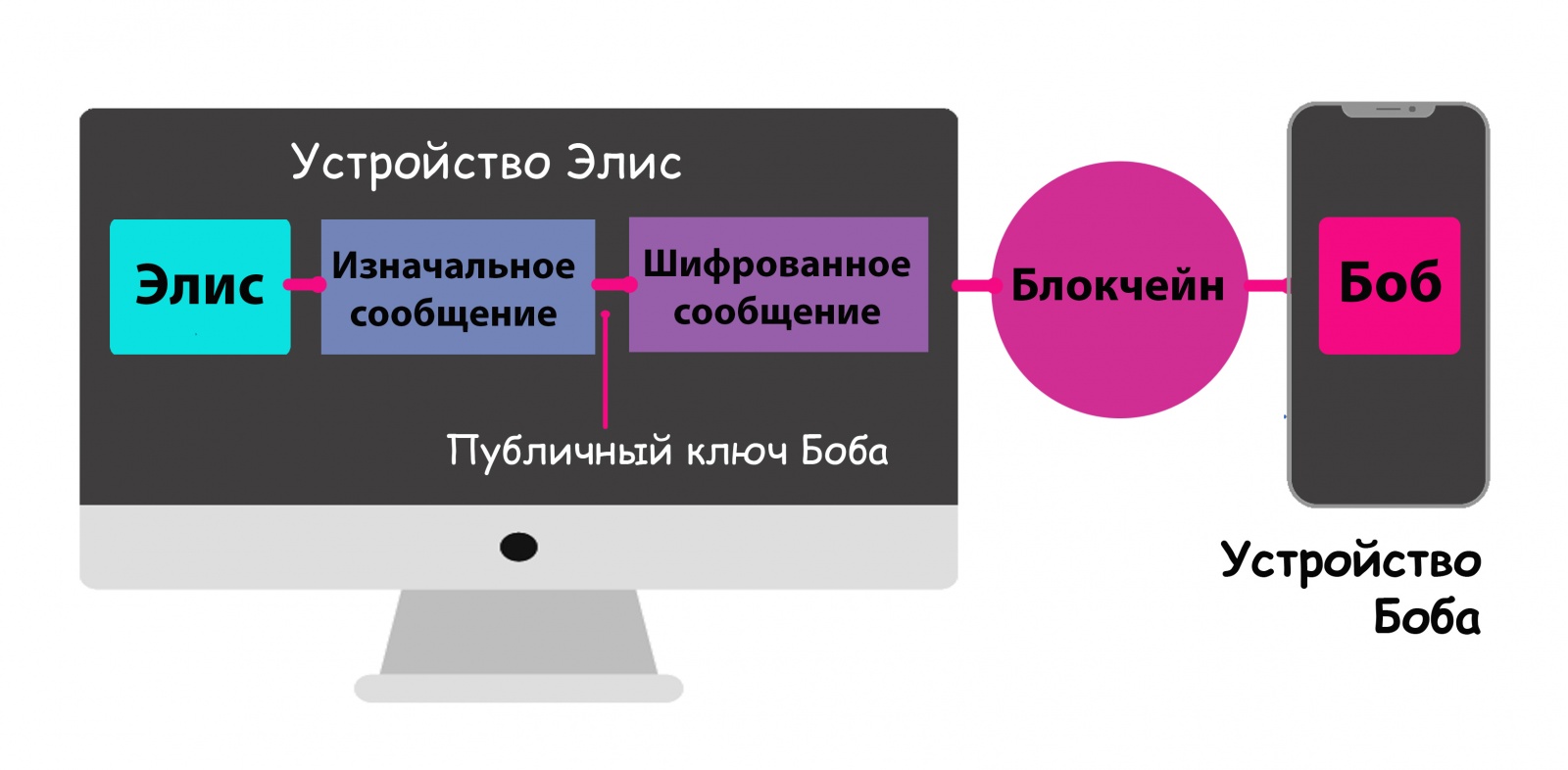 Как замести следы в блокчейне? Наш концепт миксера для транзакций - 2