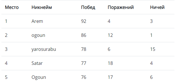 Подведение итогов онлайн контеста по игре Блотто - 3 image