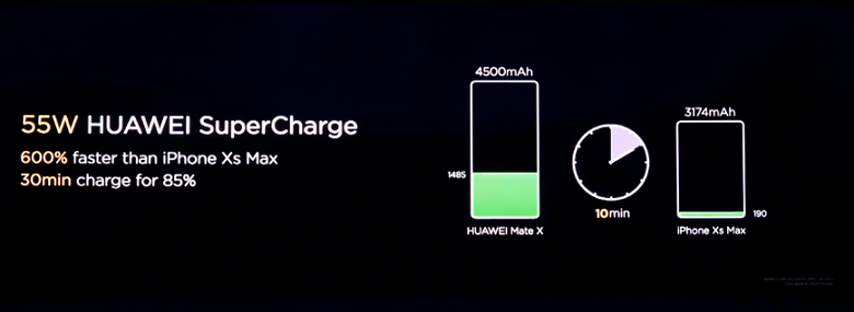 Очередное разочарование. Технология быстрой зарядки Huawei SuperCharge 55 Вт надолго останется эксклюзивом для складного смартфона Mate X - 2 Очередное разочарование. Технология быстрой зарядки Huawei SuperCharge 55 Вт надолго останется эксклюзивом для складного смартфона Mate X
