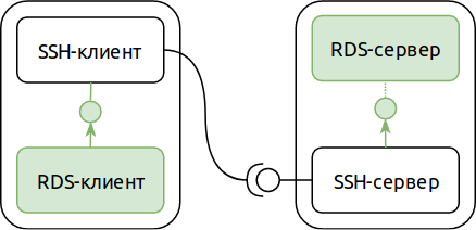 VPN без VPN или рассказ об нетрадиционном использовании SSH - 2 image