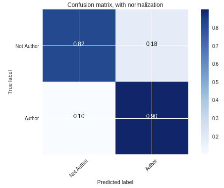 Гадание на нейросетях: отметился ли в комментариях к посту сам автор - 6 Гадание на нейросетях: отметился ли в комментариях к посту сам автор - 6