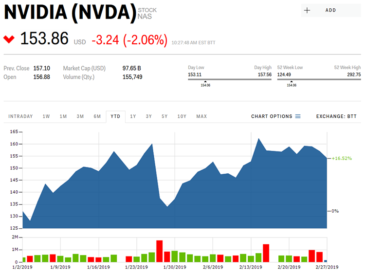 Руководители NVIDIA лишились миллионных премий из-за плохой работы в прошлом году