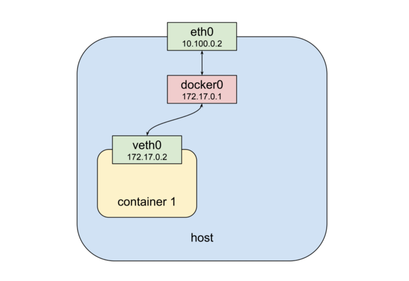 Сети Kubernetes: поды - 2