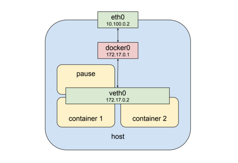 Сети Kubernetes: поды - 5