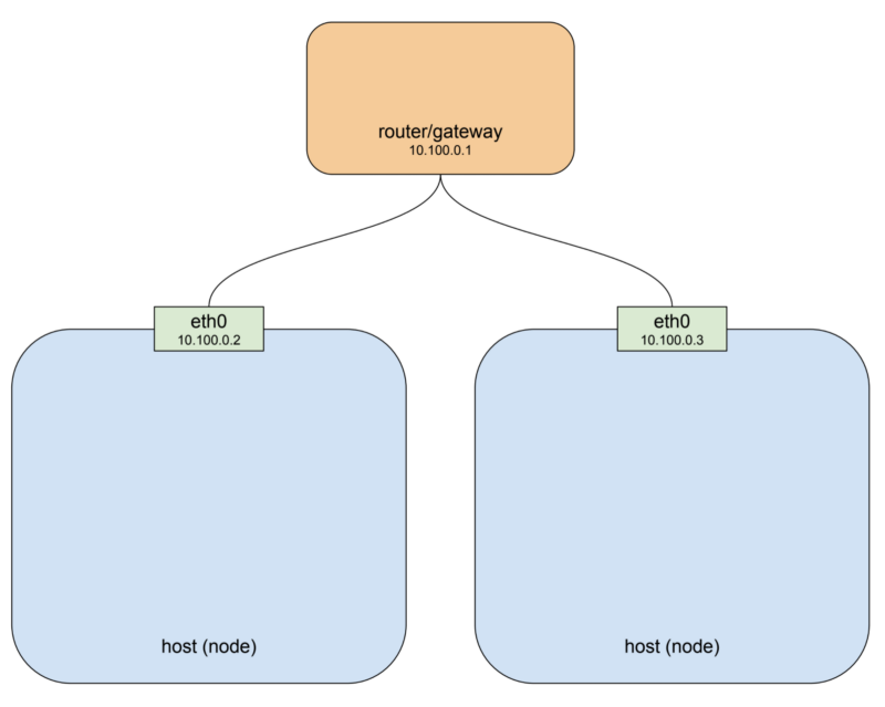 Сети Kubernetes: поды - 6