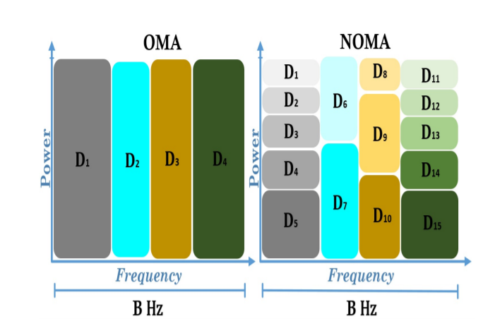 Delta-OMA (D-OMA): новый метод массового множественного доступа в 6G. Часть 1 - 5