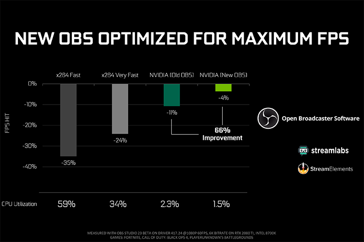 NVIDIA и OBS кардинально улучшили качество и производительность стриминга на видеокартах GeForce