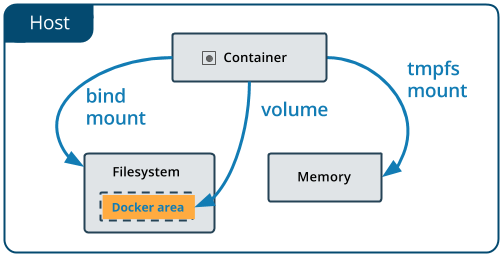 Изучаем Docker, часть 6: работа с данными - 2