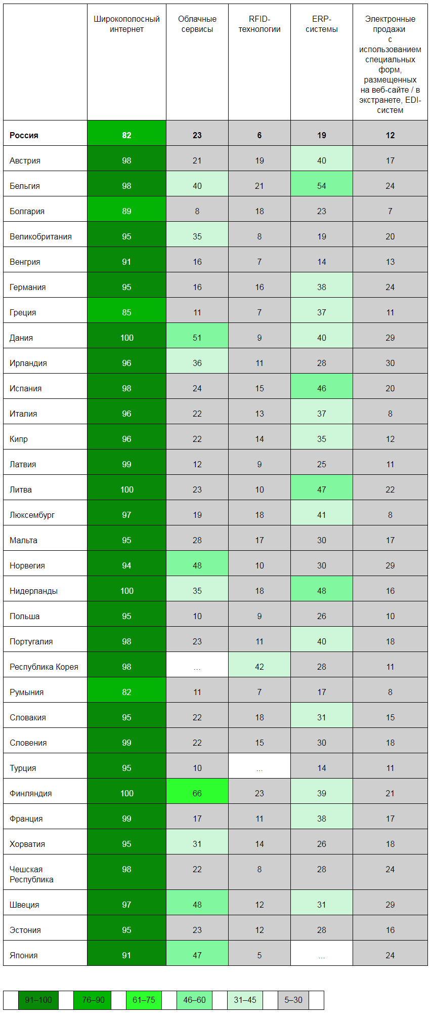 По внедрению цифровых технологий в бизнесе Россия заняла 3-е место с конца - 2