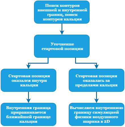 Продвинутый подход к обнаружению границ на примере стенок сосуда - 58