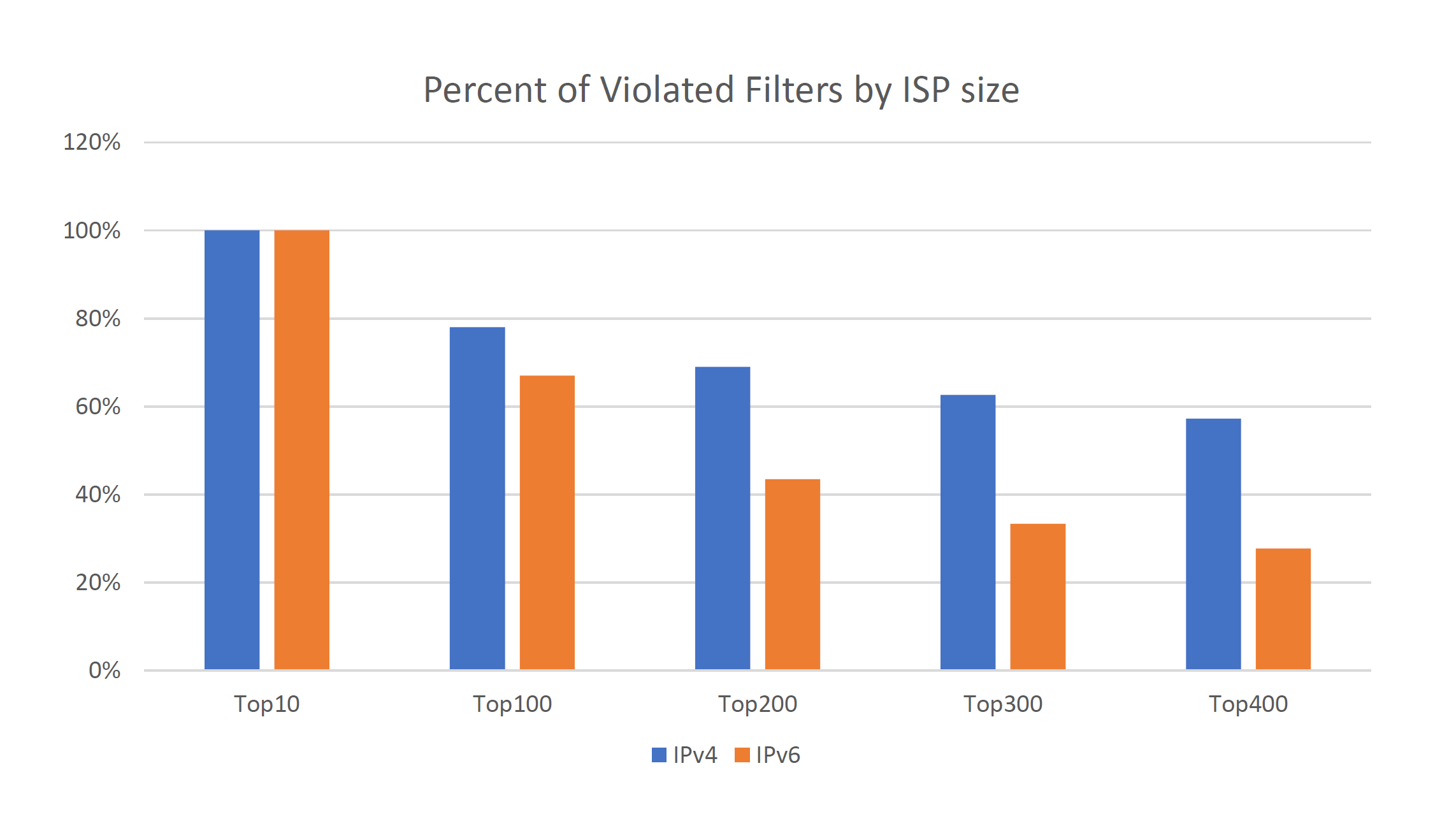 Eliminating opportunities for traffic hijacking - 2