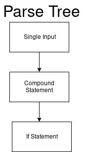 Жизненный цикл кода на Python – модель выполнения CPython - 4