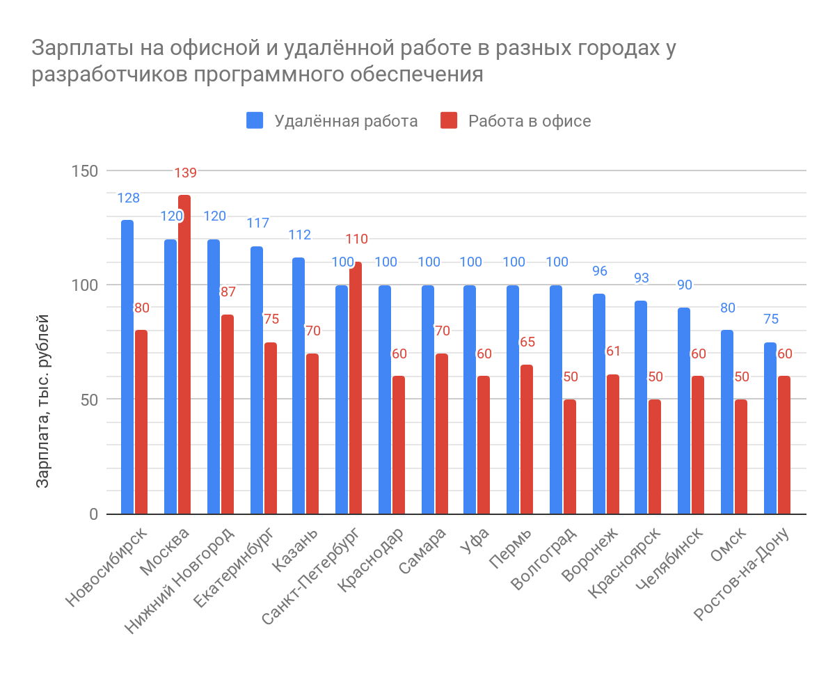 Кто из разработчиков, живущих в одном городе, зарабатывает больше: работающий удалённо или в офисе? - 2