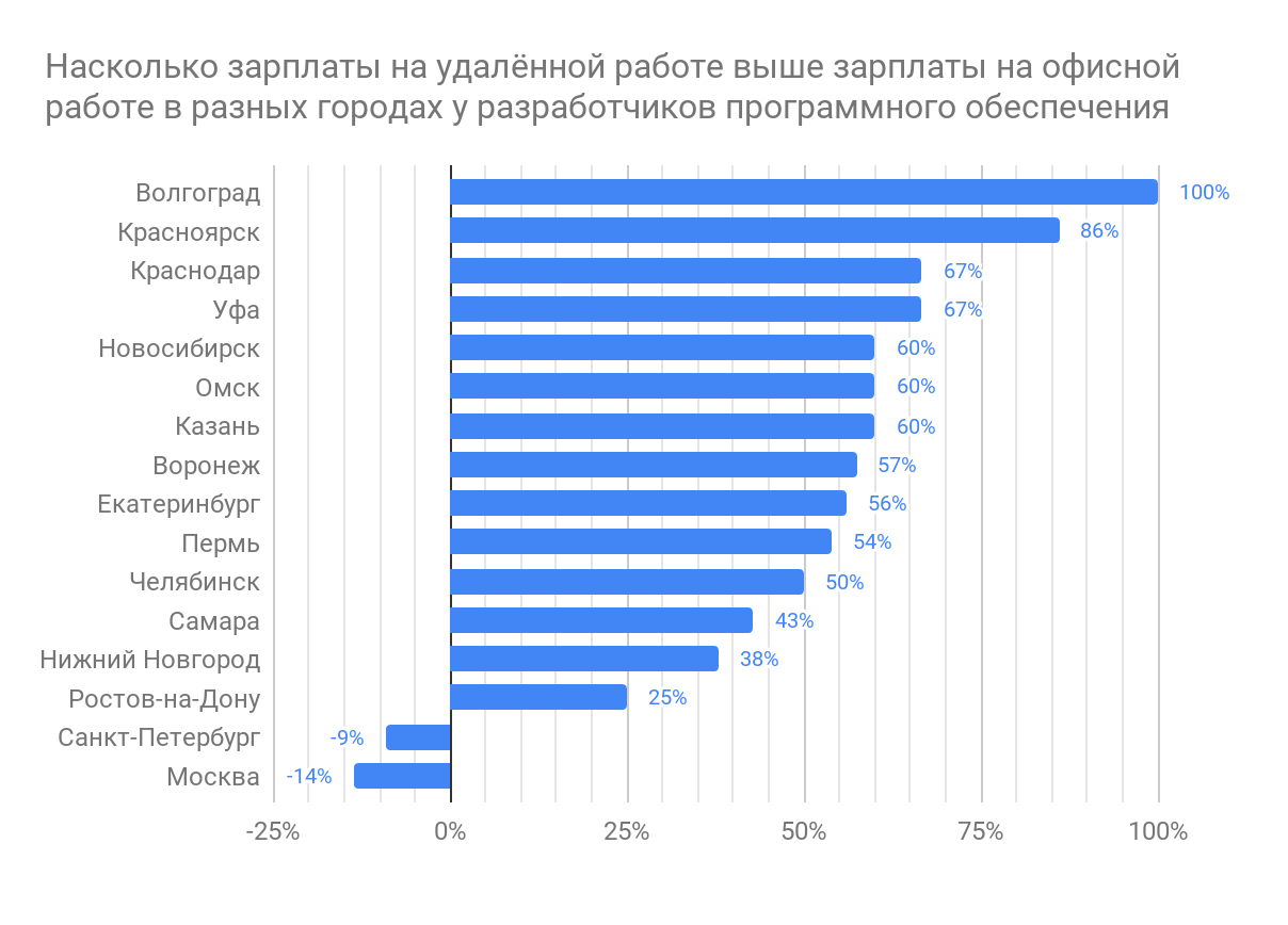 Кто из разработчиков, живущих в одном городе, зарабатывает больше: работающий удалённо или в офисе? - 3