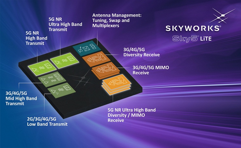 Платформа Skyworks Sky5 LiTE предназначена для устройств с поддержкой 5G массового сегмента
