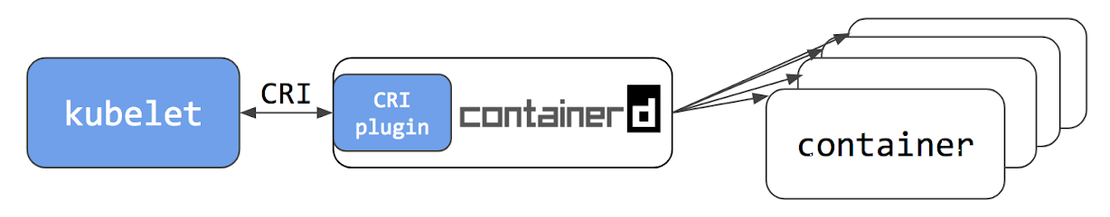 Зрелая исполняемая среда для контейнеров: containerd стал «выпускником» CNCF - 4