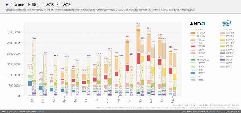AMD остаётся лидером в продажах CPU крупного немецкого магазина