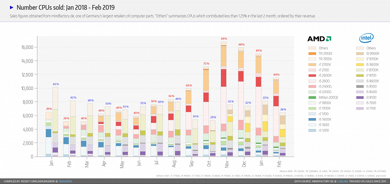 AMD остаётся лидером в продажах CPU крупного немецкого магазина