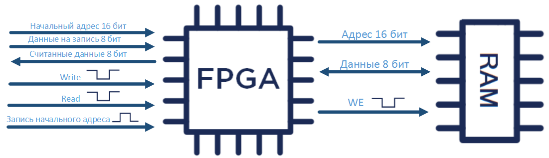 Python и FPGA. Тестирование - 1 Python и FPGA. Тестирование - 1