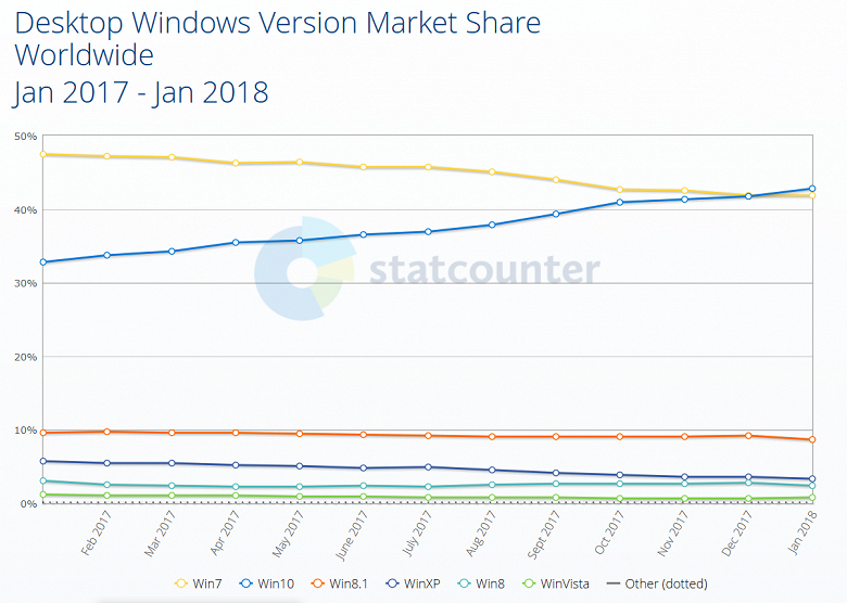 Это прорыв! Доля Windows 10 впервые превысила долю Windows 7 в мировом масштабе
