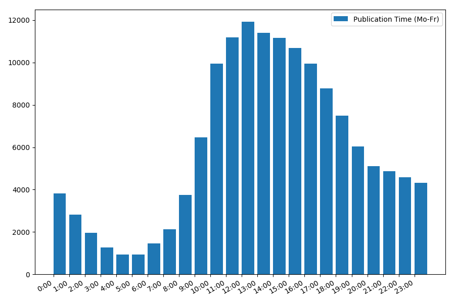 Хабрамегарейтинг: лучшие статьи и статистика Хабра за 12 лет. Часть 1-2 - 6 Хабрамегарейтинг: лучшие статьи и статистика Хабра за 12 лет. Часть 1-2 - 6