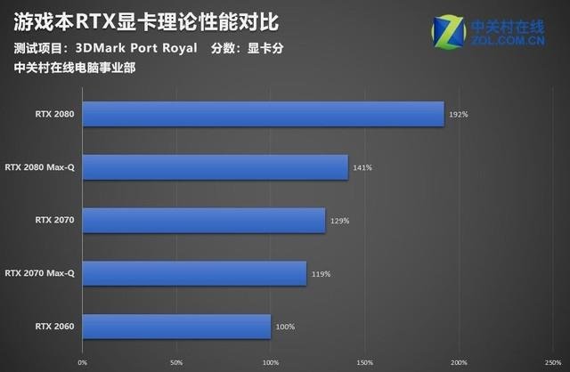 Сравнение производительности: 3D-карта Nvidia RTX 2080 быстрее RTX 2080 Max-Q на 37%, а RTX 2070 опережает RTX 2070 Max-Q всего на 8%