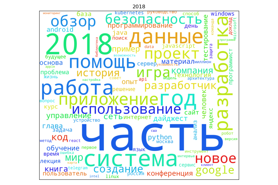 Хабрарейтинг: построение облака русскоязычных слов на примере заголовков Хабра - 1