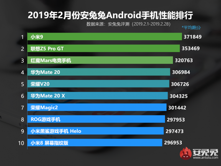 AnTuTu назвал 10 самых быстрых смартфонов в мире по итогам февраля