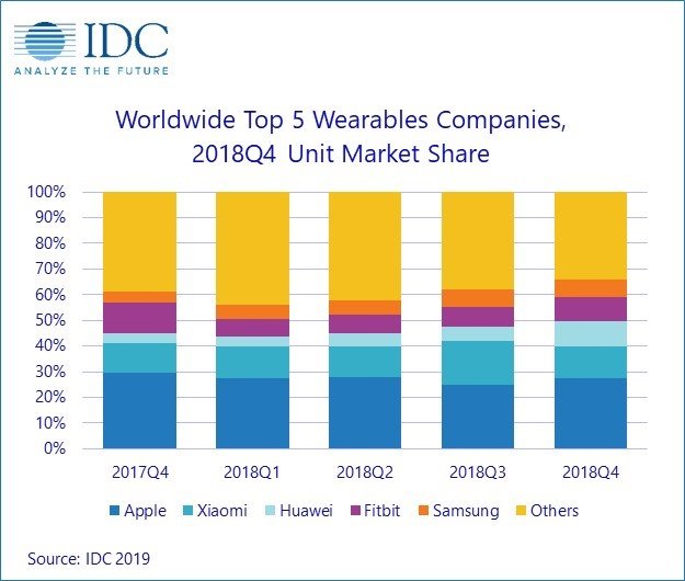 Apple — все еще лидер. По подсчетам IDC, в 2018 году рынок носимой электроники вырос на 27,5%