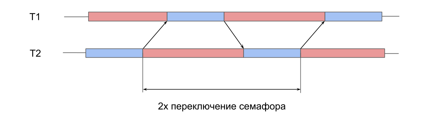 «Latency numbers» на iPhone - 11