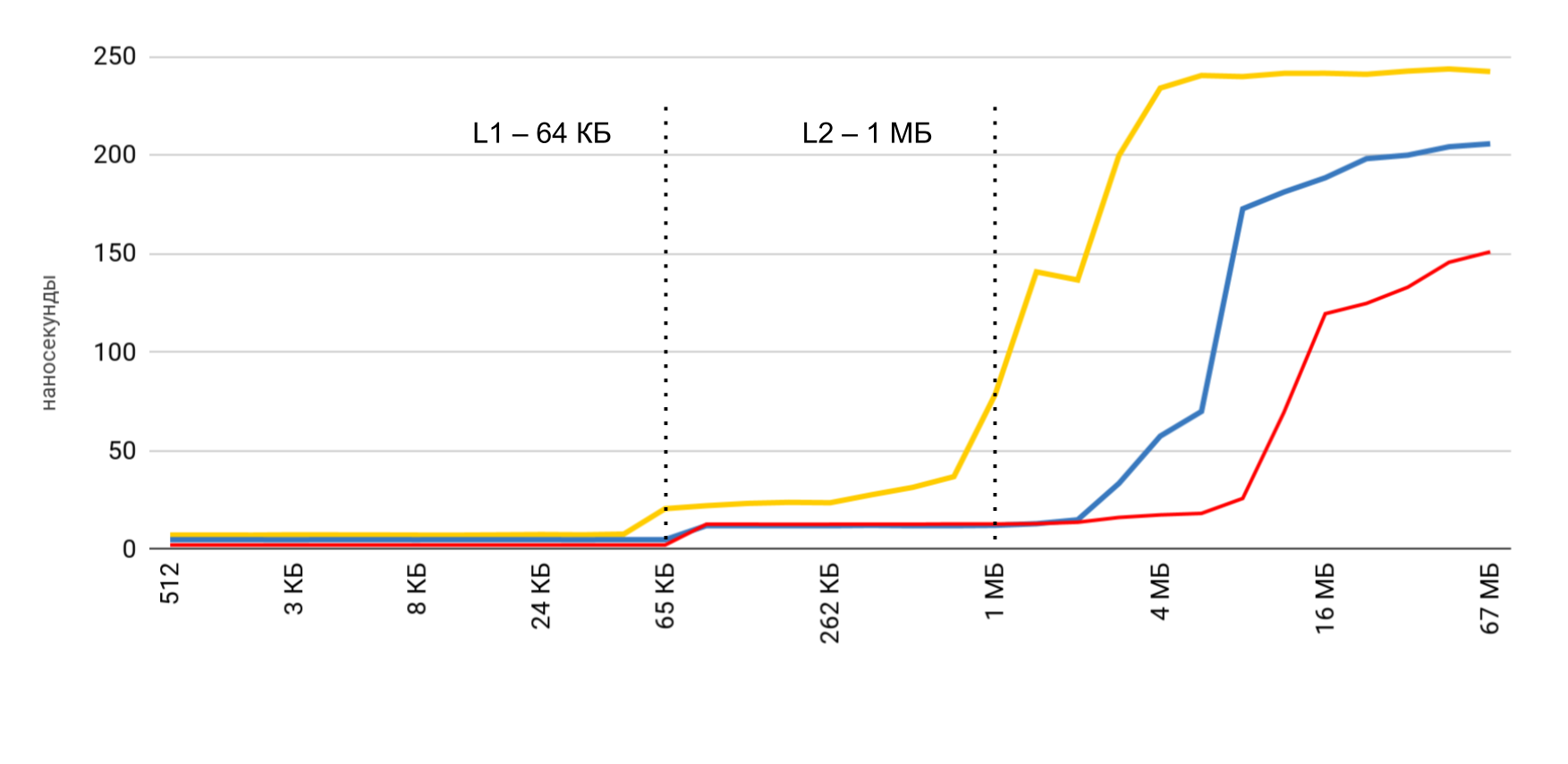 «Latency numbers» на iPhone - 5 «Latency numbers» на iPhone - 5