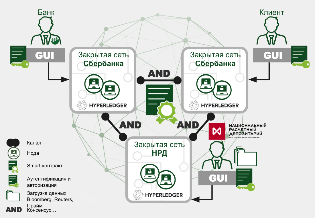 Технология системы распределенного реестра. Блокчейн платформа Сбербанка. Блокчейн в банковской сфере. Технология распределенного реестра в банках. Технология блокчейн в Сбербанке.