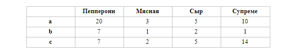 Машинное обучение в Додо. Как запустить новое направление, если ты разработчик - 8