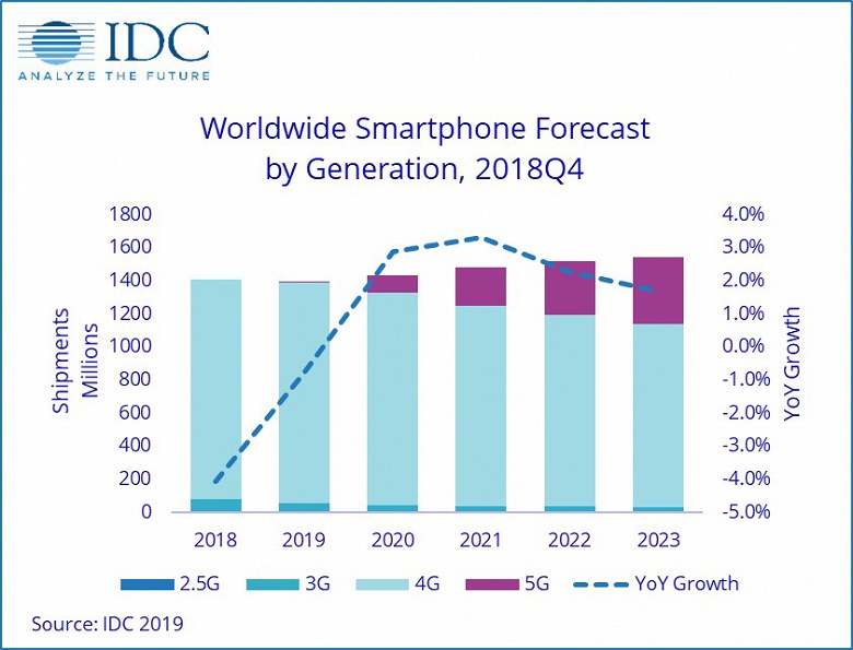 Не в этом году. Аналитики IDC изменили прогноз, относящийся к рынку смартфонов