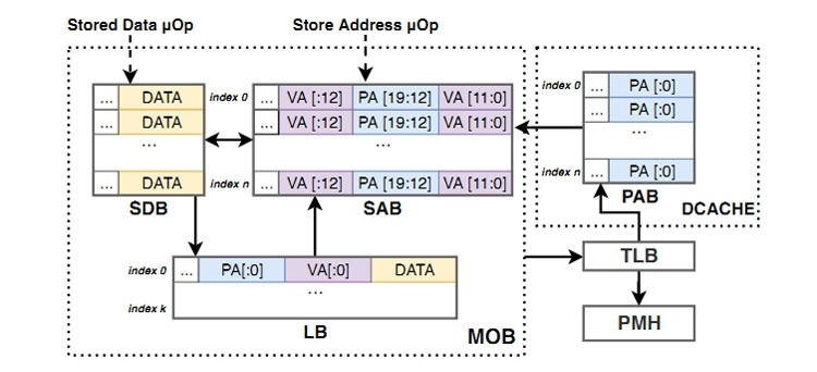 Новая уязвимость Spoiler затрагивает все поколения процессоров Intel Core