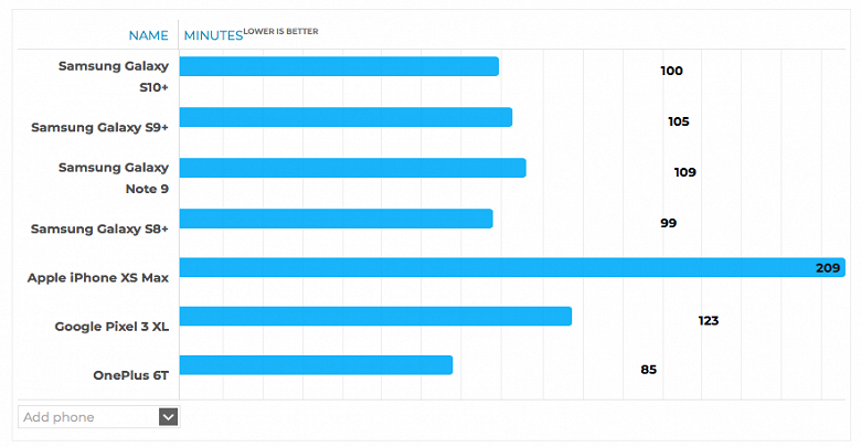 Проигрыш iPhone XS Max, Samsung Galaxy S9+ и S8+. Тесты показали реальную автономность Samsung Galaxy S10+