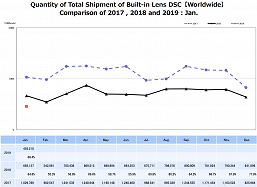 Рынок летит под откос. За год продажи компактных камер сократились на 31,6%, зеркальных &mdash; на 21,8%, беззеркальных &mdash; на 14,8%