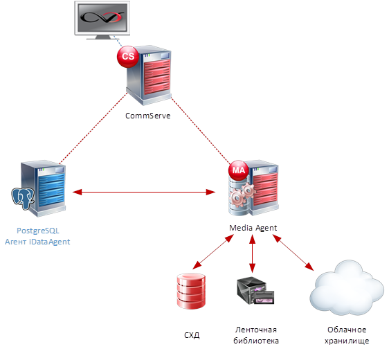 Статья про то, как CommVault делает бэкап PostgreSQL - 2