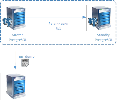 Статья про то, как CommVault делает бэкап PostgreSQL - 7