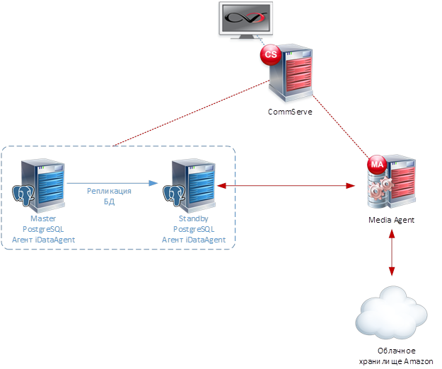 Статья про то, как CommVault делает бэкап PostgreSQL - 8