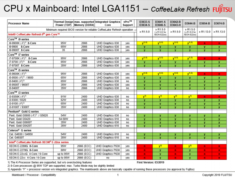 Fujitsu опубликовала полный список процессоров Coffee Lake Refresh