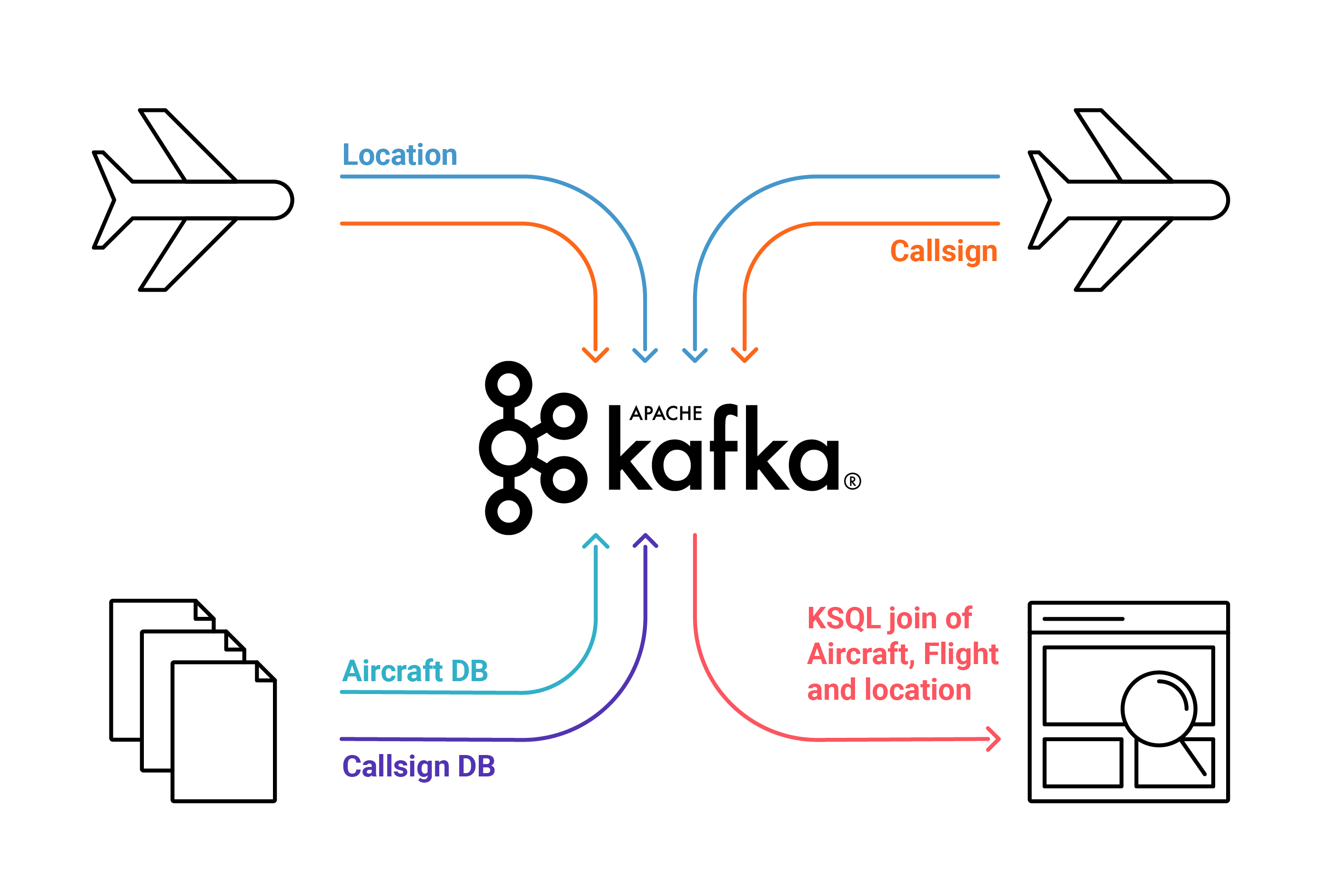 Картографирование шума с помощью KSQL, Raspberry Pi и радиоприемника - 6