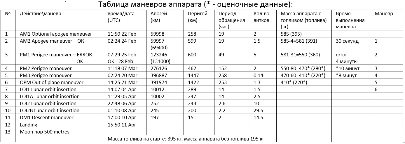Лунная миссия «Берешит» – характеристики аппарата, серия маневров и самый длинный путь на Луну - 28 Лунная миссия «Берешит» – характеристики аппарата, серия маневров и самый длинный путь на Луну - 28