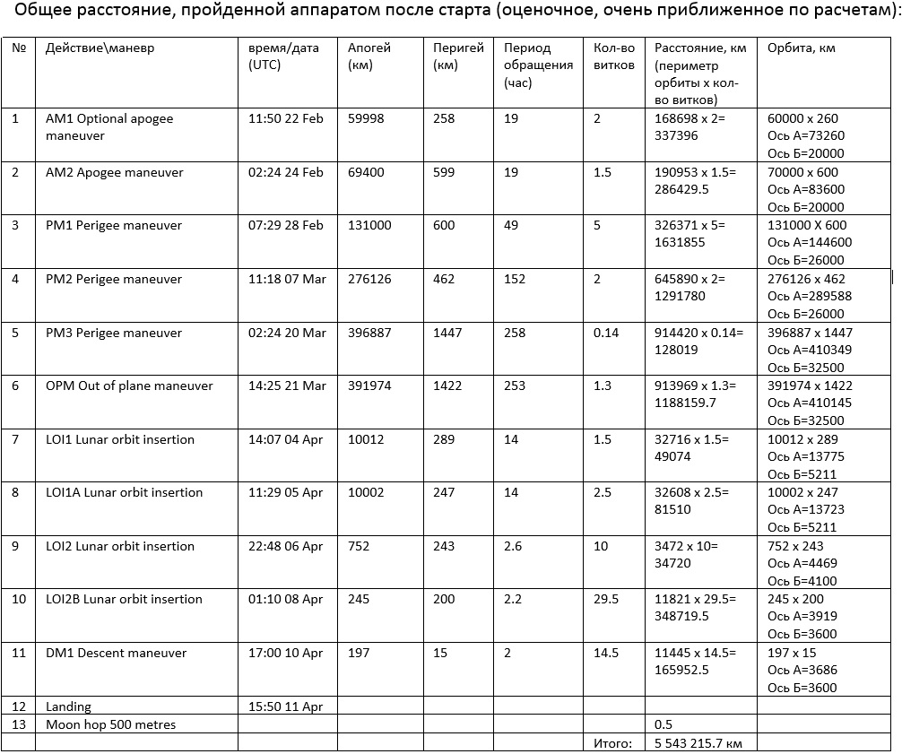 Лунная миссия «Берешит» – характеристики аппарата, серия маневров и самый длинный путь на Луну - 29 Лунная миссия «Берешит» – характеристики аппарата, серия маневров и самый длинный путь на Луну - 29