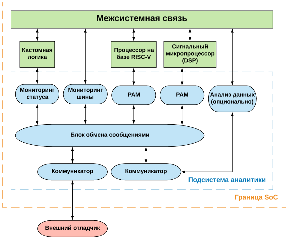 Зачем нужна система мониторинга на кристалле - 2