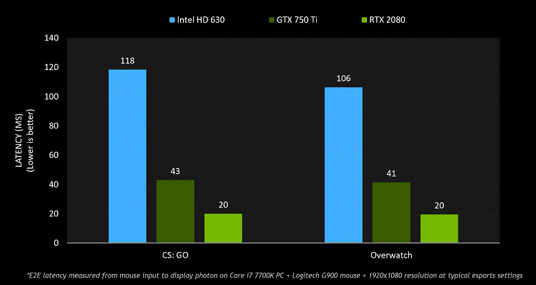 Nvidia нашла связь между поколением видеокарты и успехом в играх Battle Royale