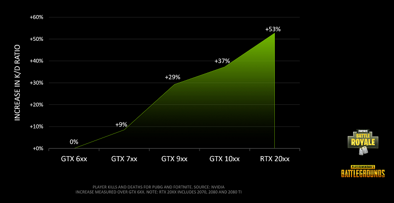 Nvidia нашла связь между поколением видеокарты и успехом в играх Battle Royale - 3 Nvidia нашла связь между поколением видеокарты и успехом в играх Battle Royale