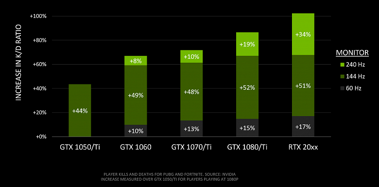 Nvidia нашла связь между поколением видеокарты и успехом в играх Battle Royale