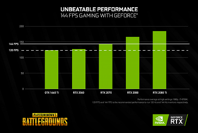 Nvidia нашла связь между поколением видеокарты и успехом в играх Battle Royale