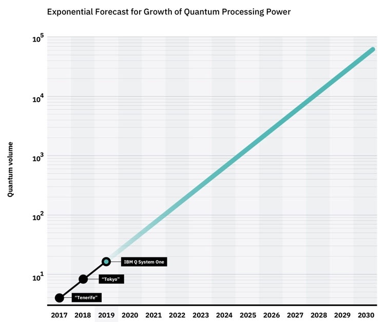 IBM обещает ежегодно удваивать производительность квантовых компьютеров